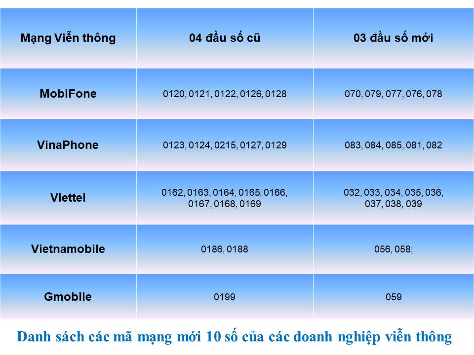 Thông tin chuyển đổi mã mạng của các thuê bao đi động 11 số