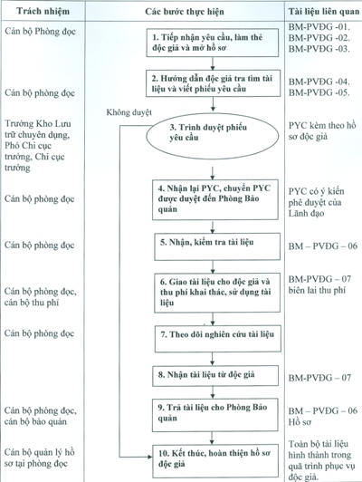  Quy trình phục vụ độc giả tại Phòng đọc tại Chi cục Văn thư – Lưu trữ Bình Định theo TCVN ISO 9001: 2000